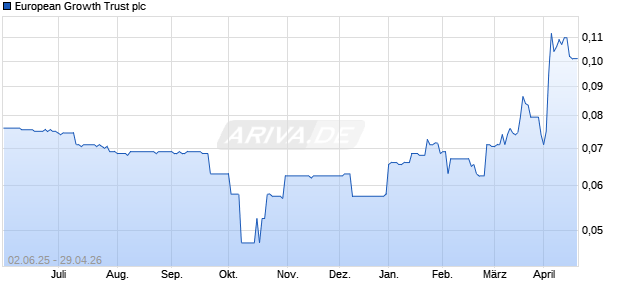 European Growth Trust Aktie Chart
