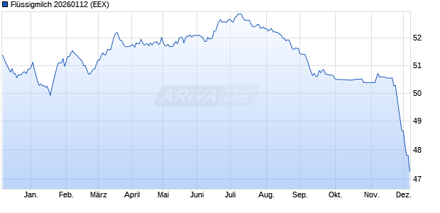 Flüssigmilch 20260112 Future Chart