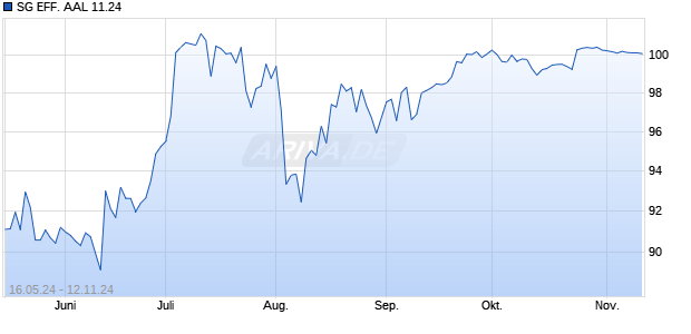 SG EFF. AAL 11.24 Chart