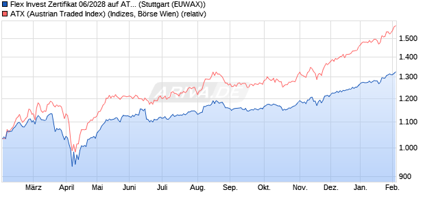 Flex Invest Zertifikat 06/2028 auf ATX [UniCredit Bank . (WKN: HV4XQ9) Chart