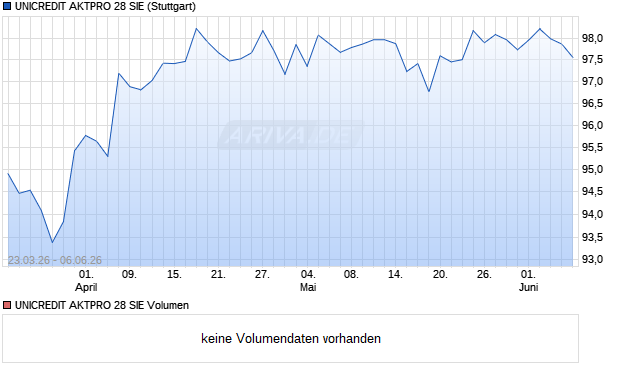 UNICREDIT AKTPRO 28 SIE Aktie Chart