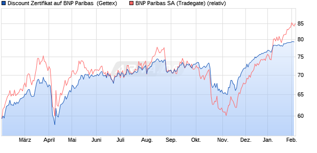 Discount Zertifikat auf BNP Paribas [Goldman Sachs . (WKN: GG84BY) Chart