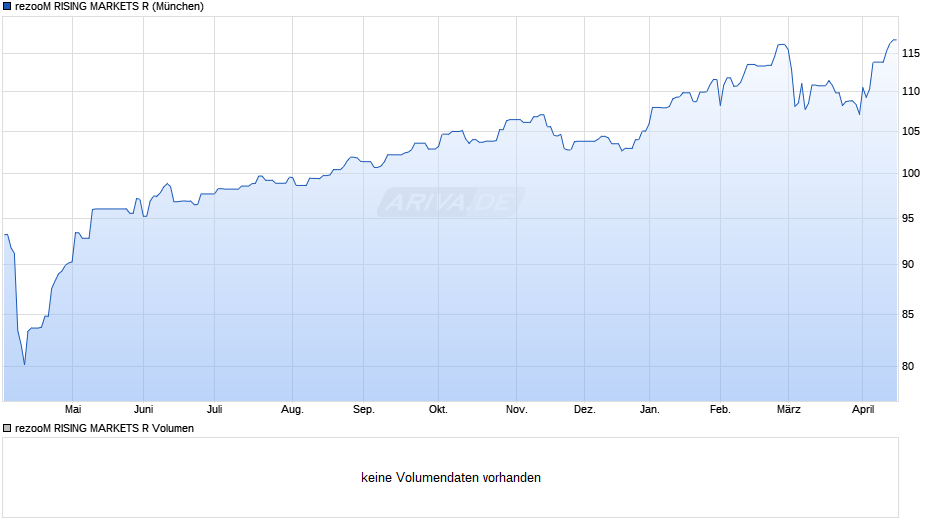 rezooM RISING MARKETS R Chart