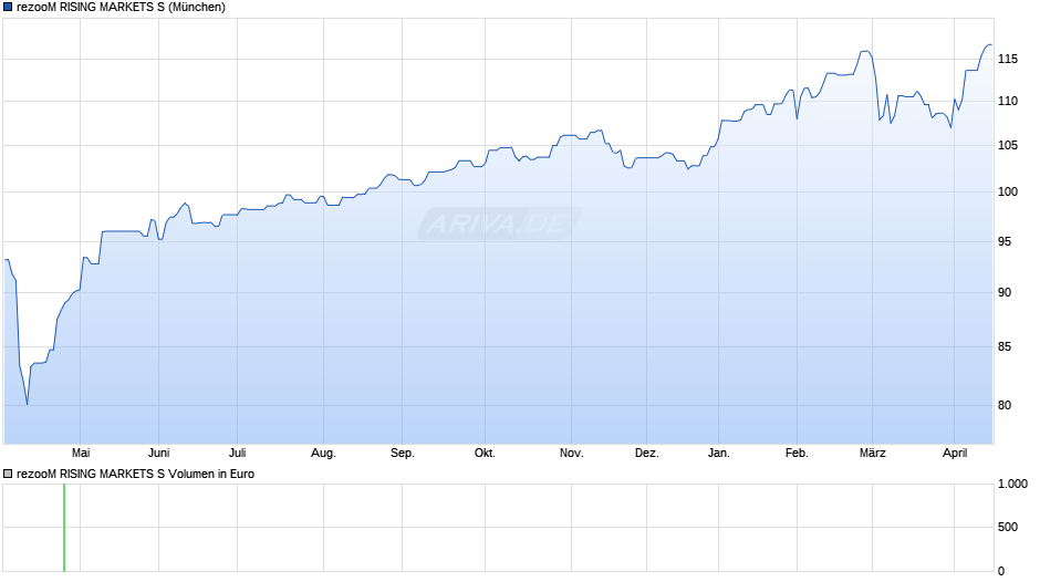 rezooM RISING MARKETS S Chart