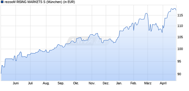 Performance des rezooM RISING MARKETS S (WKN A3D3Y8, ISIN DE000A3D3Y89)