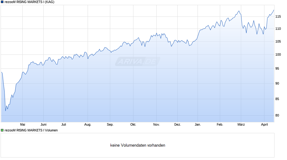 rezooM RISING MARKETS I Chart