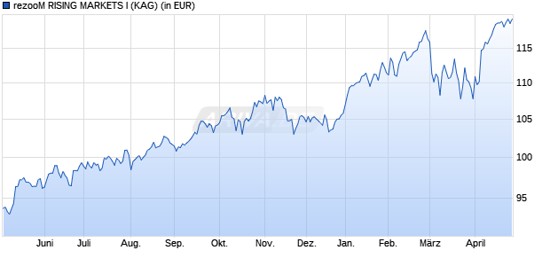Performance des rezooM RISING MARKETS I (WKN A3D3Y6, ISIN DE000A3D3Y63)