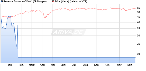 Reverse Bonus auf DAX [J.P. Morgan Structured Prod. (WKN: JK886H) Chart