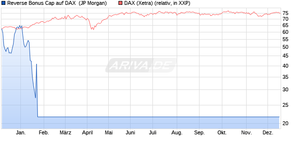 Reverse Bonus Cap auf DAX [J.P. Morgan Structured . (WKN: JK886B) Chart