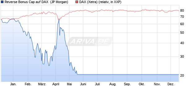 Reverse Bonus Cap auf DAX [J.P. Morgan Structured . (WKN: JK8RXM) Chart