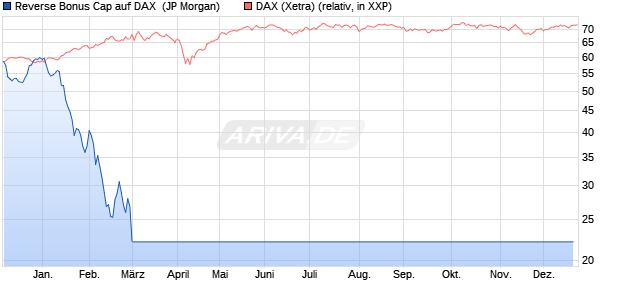 Reverse Bonus Cap auf DAX [J.P. Morgan Structured . (WKN: JK8R1Q) Chart