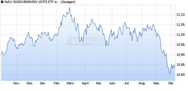 iNAV SUSDVBNDUSIV UCITS ETF ind.fortl.Fondsan-w. Chart