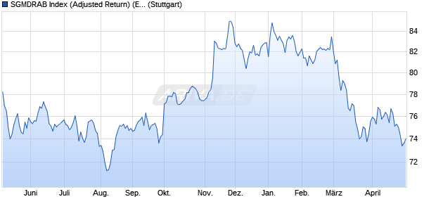 SGMDRAB Index (Adjusted Return) (EUR) Chart