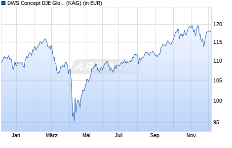Performance des DWS Concept DJE Globale Aktien TFD (WKN DWS3LV, ISIN DE000DWS3LV4)