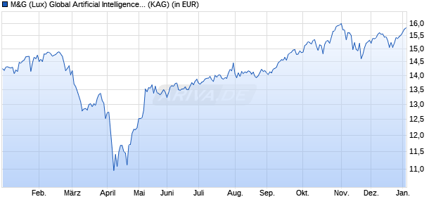 Performance des M&G (Lux) Global Artificial Intelligence Fund EUR C Acc (ISIN LU2694841284)