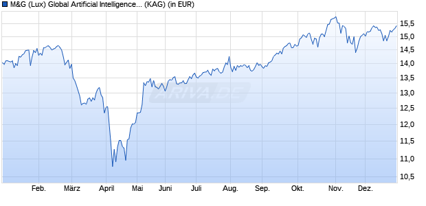 Performance des M&G (Lux) Global Artificial Intelligence Fund EUR C dist (ISIN LU2694841441)