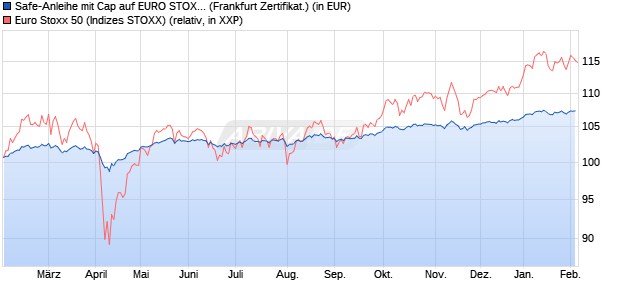 Safe-Anleihe mit Cap auf EURO STOXX 50 [Landesb. (WKN: LB4967) Chart