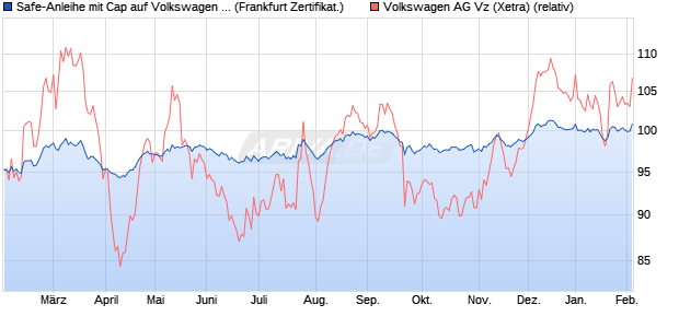 Safe-Anleihe mit Cap auf Volkswagen Vz [Landesban. (WKN: LB496M) Chart