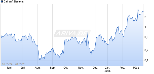 Call auf Siemens [UBS AG (London)] Chart
