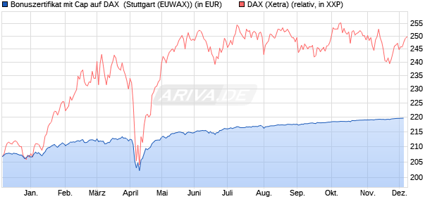 Bonuszertifikat mit Cap auf DAX [DZ BANK AG] (WKN: DQ3N9V) Chart