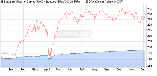 Bonuszertifikat mit Cap auf DAX [DZ BANK AG] (WKN: DQ3N9C) Chart