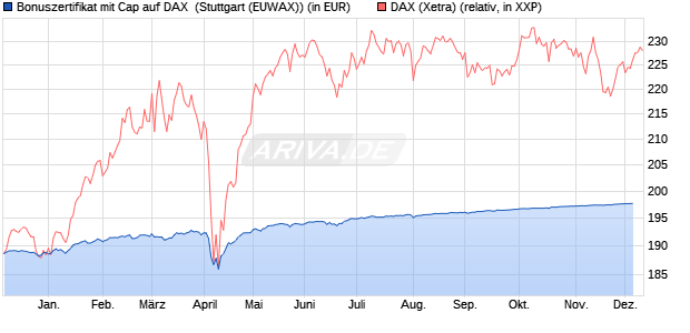Bonuszertifikat mit Cap auf DAX [DZ BANK AG] (WKN: DQ3N9K) Chart