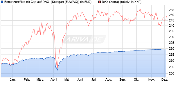 Bonuszertifikat mit Cap auf DAX [DZ BANK AG] (WKN: DQ3N9S) Chart