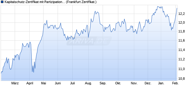 Kapitalschutz-Zertifikat mit Partizipation auf Basket [L. (WKN: A2U2FG) Chart