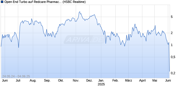 Open End Turbo auf Redcare Pharmacy N.V.  [HSBC Trinkaus & Burkhardt GmbH] Chart