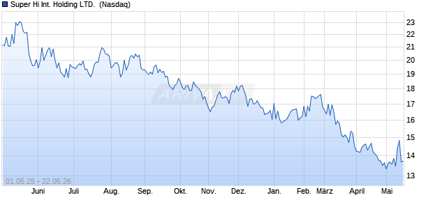 Super Hi International Holding Aktie Chart