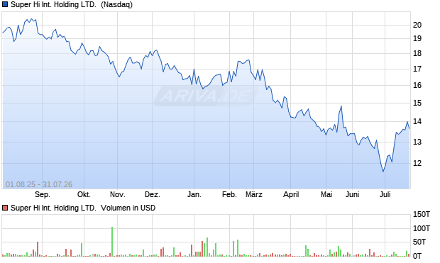 Super Hi International Holding Aktie Chart