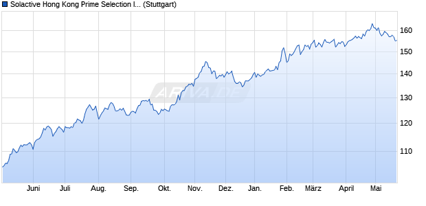 Solactive Hong Kong Prime Selection Index Chart