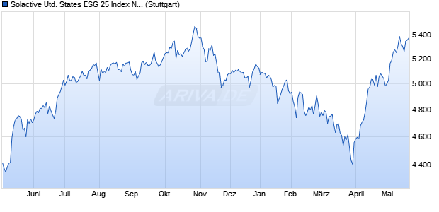 Solactive United States ESG 25 Index NTR Chart