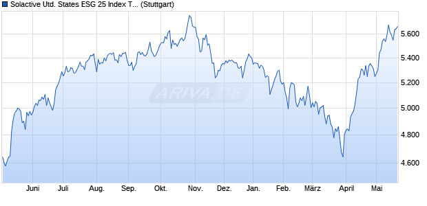 Solactive United States ESG 25 Index TR Chart