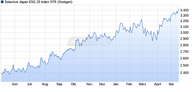 Solactive Japan ESG 25 Index NTR Chart