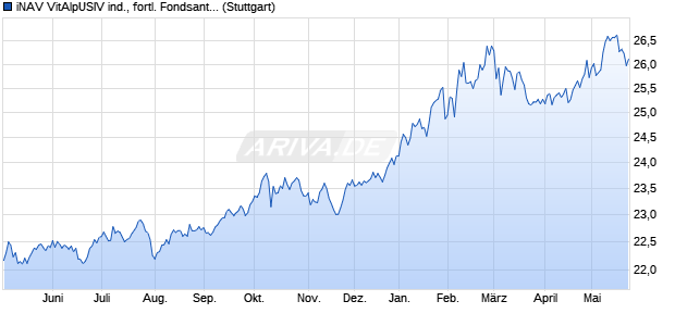 iNAV VitAlpUSIV ind., fortl. Fondsanteilswert Chart
