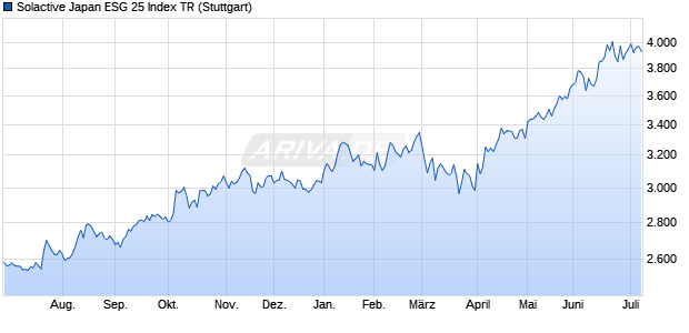 Solactive Japan ESG 25 Index TR Chart
