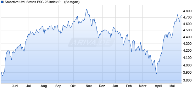 Solactive United States ESG 25 Index PR Chart