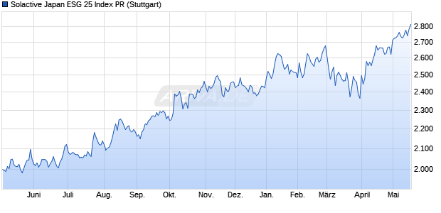 Solactive Japan ESG 25 Index PR Chart