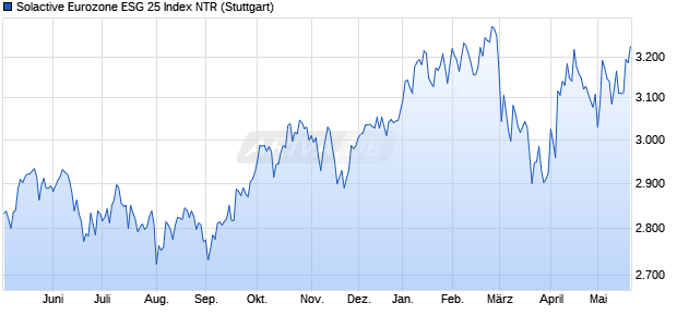 Solactive Eurozone ESG 25 Index NTR Chart