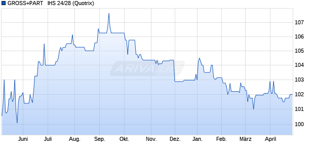 GROSS+PART   IHS 24/28 (WKN A383BH, ISIN DE000A383BH3) Chart