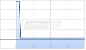 GROSS+PART   IHS 24/28 Chart