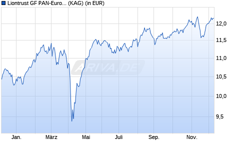 Performance des Liontrust GF PAN-European Dynamic Fund A5 EUR Acc (ISIN IE00084IKPN7)