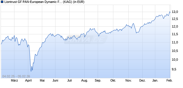 Performance des Liontrust GF PAN-European Dynamic Fund A5 EUR Acc (ISIN IE00084IKPN7)