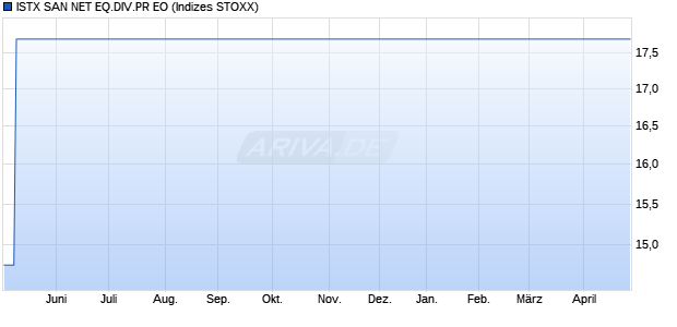 ISTX SAN NET EQ.DIV.PR EO Chart