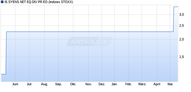 IS.SYENS NET EQ.DIV.PR EO Chart