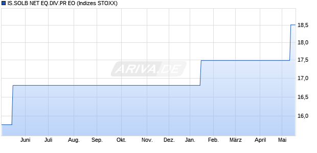 IS.SOLB NET EQ.DIV.PR EO Chart