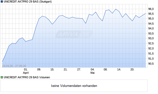 UNICREDIT AKTPRO 29 BAS Aktie Chart