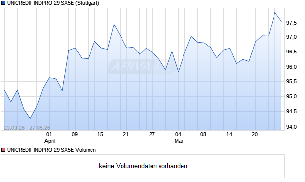 UNICREDIT INDPRO 29 SX5E Aktie Chart