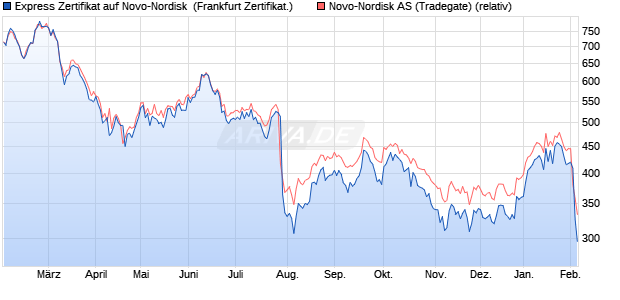 Express Zertifikat auf Novo-Nordisk [Leonteq Securiti. (WKN: A2U168) Chart